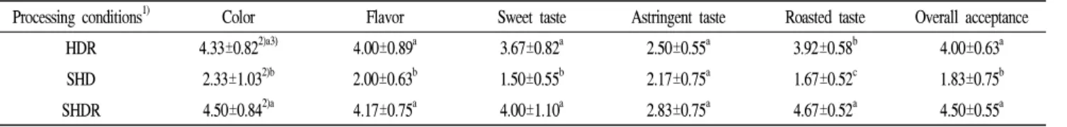 Table 5. sensory properties of burdock root tea treated by steaming, drying, roasting methods