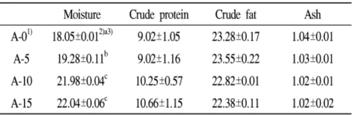 Table 2. Proximate composition of muffin added with aronia powder