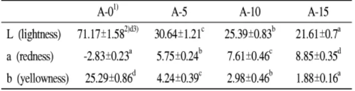 Table 3. Height, weight, volume, and specific volume of muffin added with aronia powder