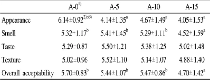 Table 7. Total polyphenol content and total flavonoid content of muffin added with aronia powder