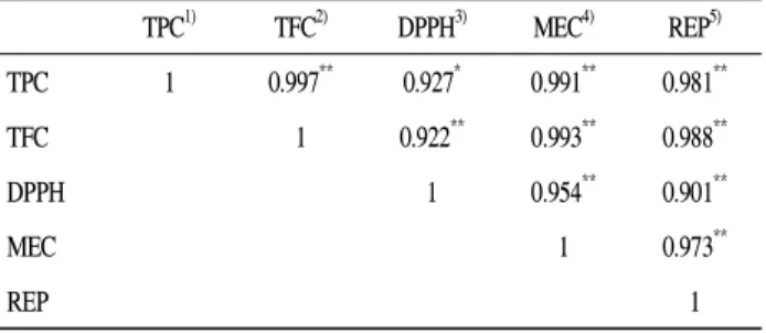 Table 9. Correlation coefficient (r) between total polyphenol content, total flavonoid content and antioxidant activities of muffin added with aronia powder