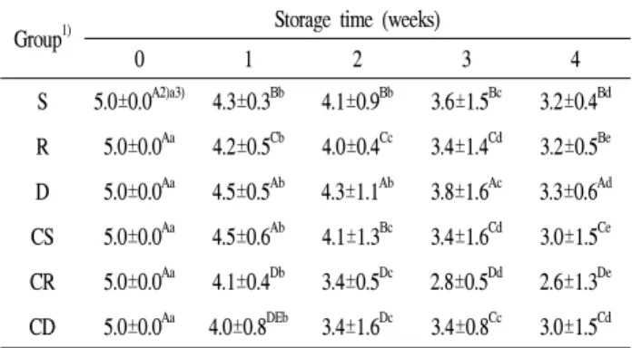Table 6. Changes in sourness of salted-cabbages prepared by various types of salt during the storage period.