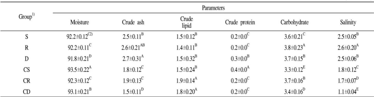 Table 1. Proximate composition of salted-cabbages prepared by various types of salt on initial week.