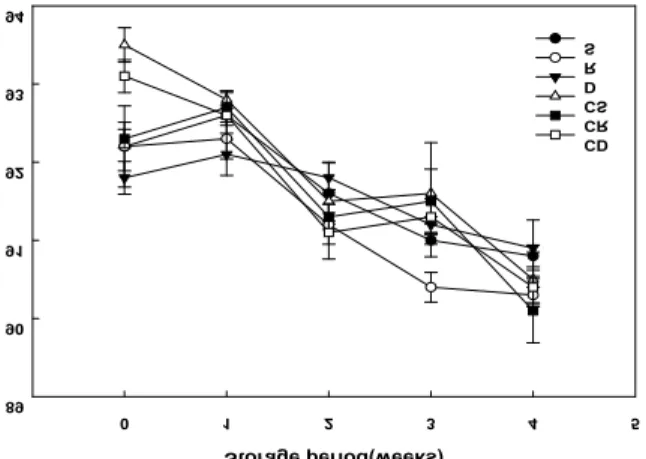 Fig. 1. Changes in moisture content of salted-cabbages prepared by various types of salt during the storage period.