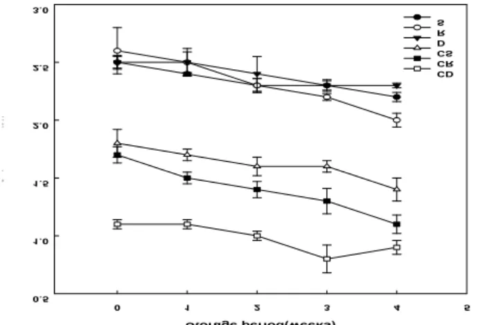 Fig. 2. Changes in salt content of salted-cabbages prepared by various types of salt during the storage period.