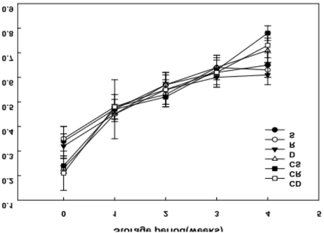 Fig. 5. Changes in total aerobe bacteria counts of salted-cabbages prepared by various types of salt during the storage period.