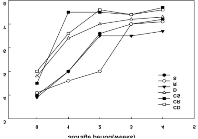 Fig. 7. Changes in hardness of salted-cabbages prepared by various types of salt during the storage period.