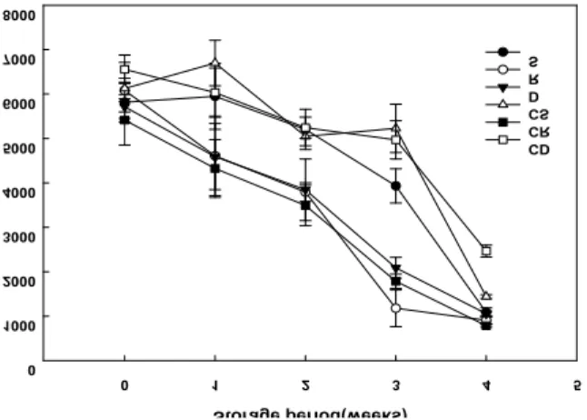 Fig. 8. Changes in chewiness of salted-cabbages prepared by various types of salt during the storage period.