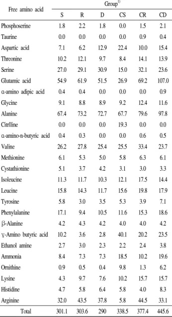 Table 2. Mineral content of salted-cabbages prepared by various types of salt on initial week.