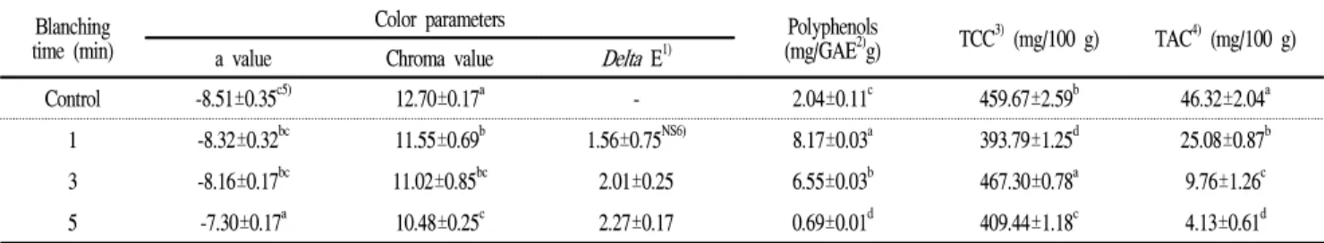 Table 1. Color parameters, total polyphenol, carotenoid and ascorbic acid contents of Aster scaber in response to blanching times Blanching