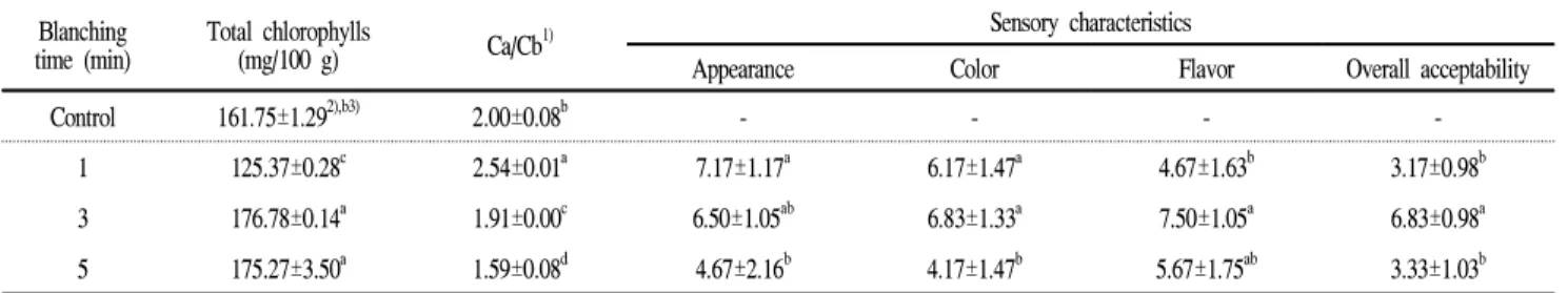 Table 3. Chlorophylls and sensory characteristics of Aster scaber in response to blanching times Blanching