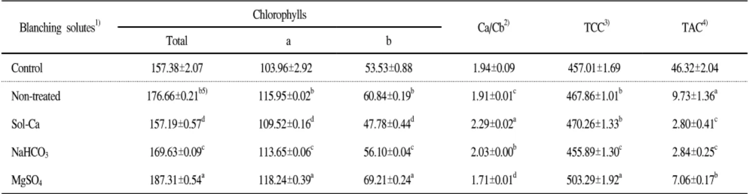 Table 6. Chlorophylls, total carotenoid and ascorbic acid contents of Aster scaber in response to different blanching solutes