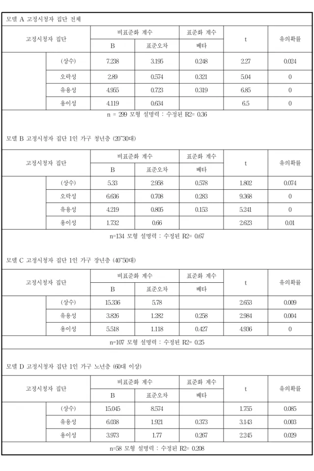 표 3. TV/인터넷 음식프로그램 속성과 식이 자기효능감 회귀분석