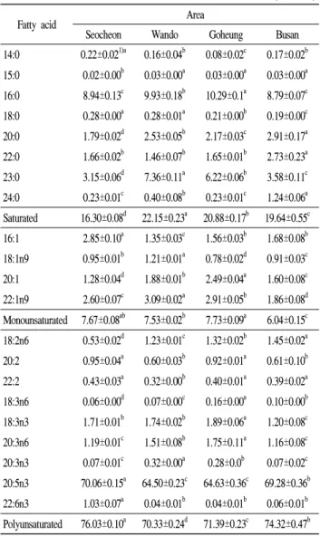 Table 5. Fatty acid compositions in commercial dried lavers (Unit : %)
