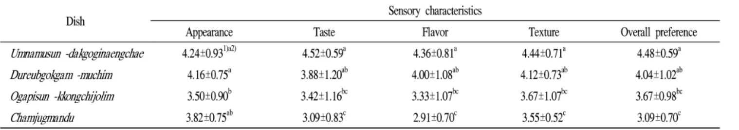 Table 3. Sensory properties of dishes using Haetsun sprouts