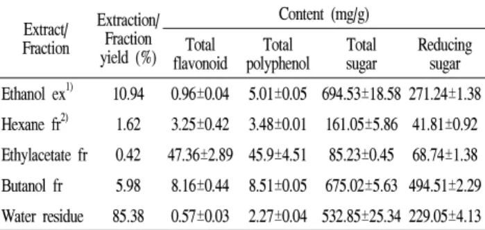 Table 1. Yields of extraction and fractions, and component analysis of the ethanol extract and its subsequent organic solvent fractions of root of Arctium lappa L