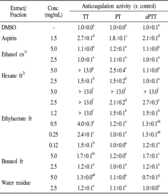 Table 2. In-vitro anticoagulation activity of the ethanol extract and its subsequent organic solvent fractions of root of Arctium lappa L