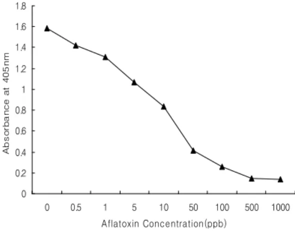 Table 4. Cross activity of AFB 1 and analogues by indirected competitive ELISA 1)