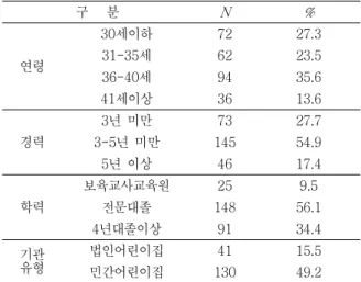 Table 1. Demographic Characteristic of Subject