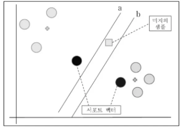 그림 1.  SVM의  기본  아이디어 Fig. 1.  basic  idea  of  SVM.