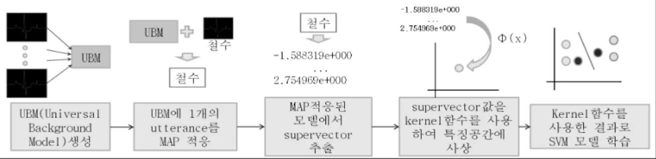 그림 2.  GMM  supervector  linear  kernel  SVM의  학습  과정 Fig. 2.  training  process  of  GMM  supervector  linear  kernel  SVM.