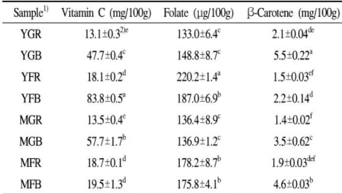 Fig. 1. Changes of polyphenol contents in methanolic extract of Peucedanum japonicum Thunb.