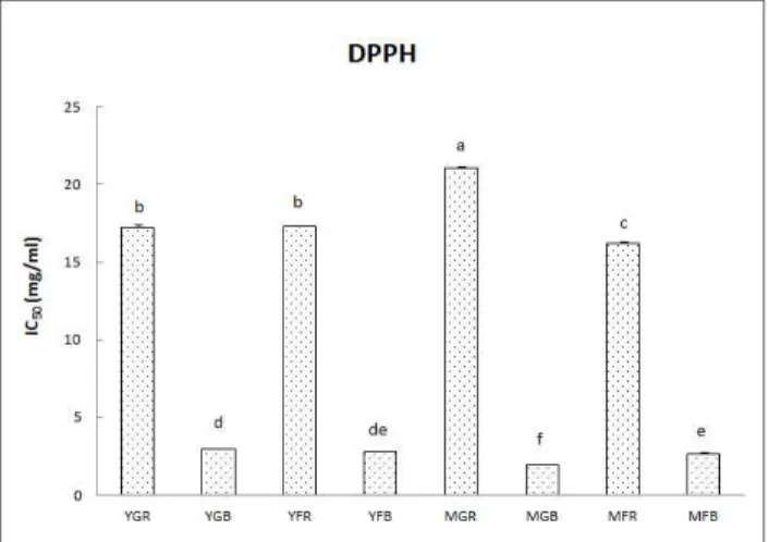 Fig. 2. Changes of DPPH radical scavenging activity in methanolic extract of Peucedanum japonicum Thunb.