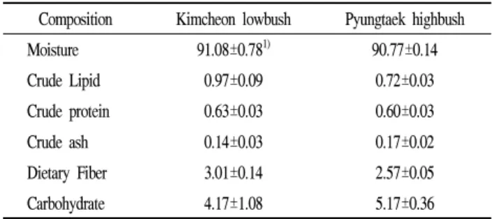 Table 2. Approximate compositions of Kimcheon lowbush and Pyungtaek highbush blueberries