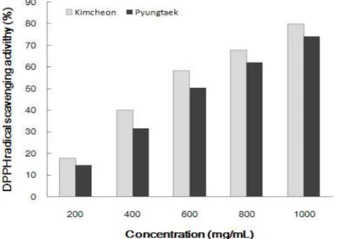 Fig. 1. Electron donating ability(EDA) determined by DPPH radical scavenging effect for Kimcheon lowbush and Pyungtaek highbush blueberries 요 약 국내 김천산 lowbush 블루베리와 평택산 highbush 블루 베리의 영양성분 및 항산화 활성을 분석하였다