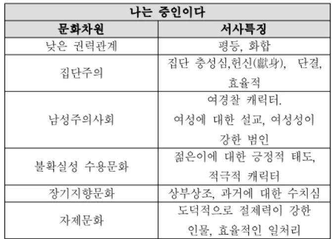 Table 2. The Cultural Dimension and narrative structure of