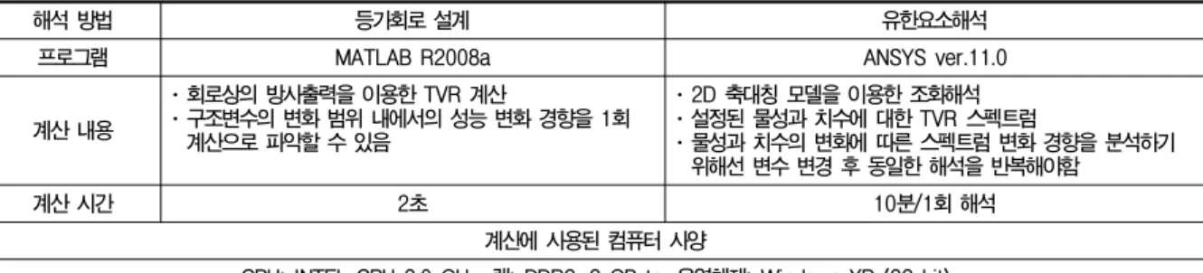 표  2.  등가회로를  이용한  해석과  유한요소해석의  계산  시간  비교