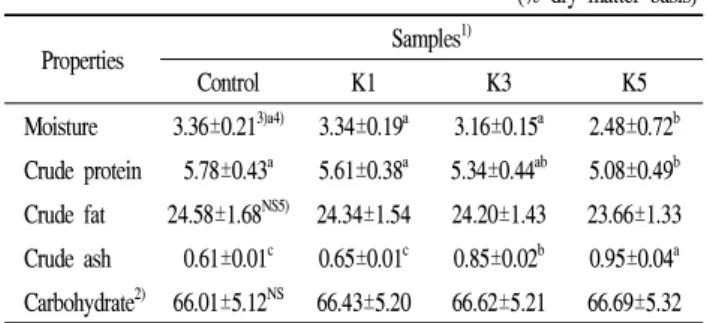 Table 2. Proximate compositions of cookies made with purple kohlrabi power