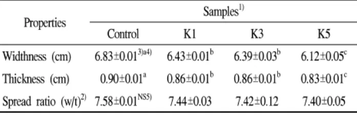 Table 3. Density and pH value of cookies dough prepared with different levels of purple kohlrabi powder