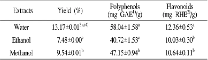 Table 1. Yield, total polyphenol and flavonoid contents of Moringa leaves extracts with different solvents