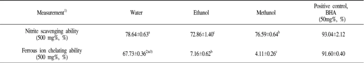 Table 3. Nitrite scavenging ability and ferrous ion chelating ability of Moringa ( Moringa oleifera Lam.) leaves extracted with different solvents.