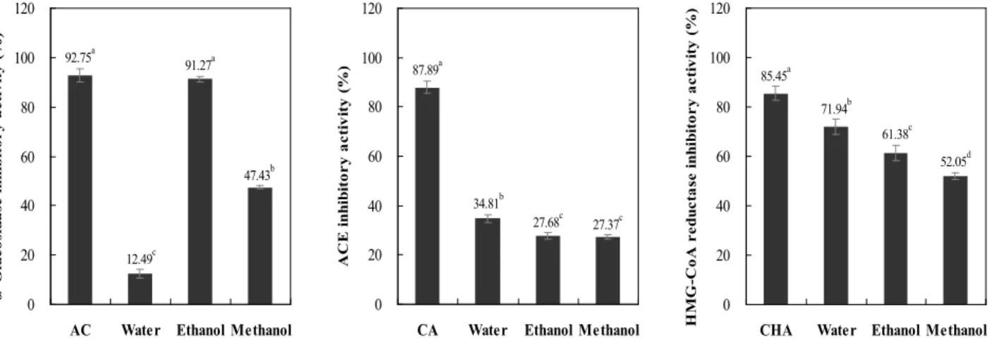 Fig. 1. α-glucosidase, angiotensin converting enzyme (ACE) and HMG-CoA reductase inhibitory activity of Moringa ( Moringa oleifera Lam.) leaves extracts with different solvents