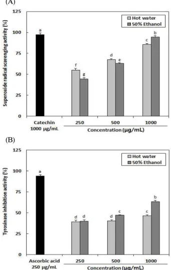 Table 1. Extraction yield, total phenolic, total flavonoid contents and DPPH radical scavenging activity of Lespedeza cuneata extracts Extraction