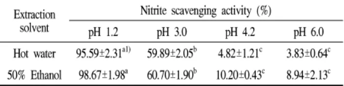 Fig. 2. Nitric oxide production in RAW264.7 cell of Lespedeza cuneata extracts .