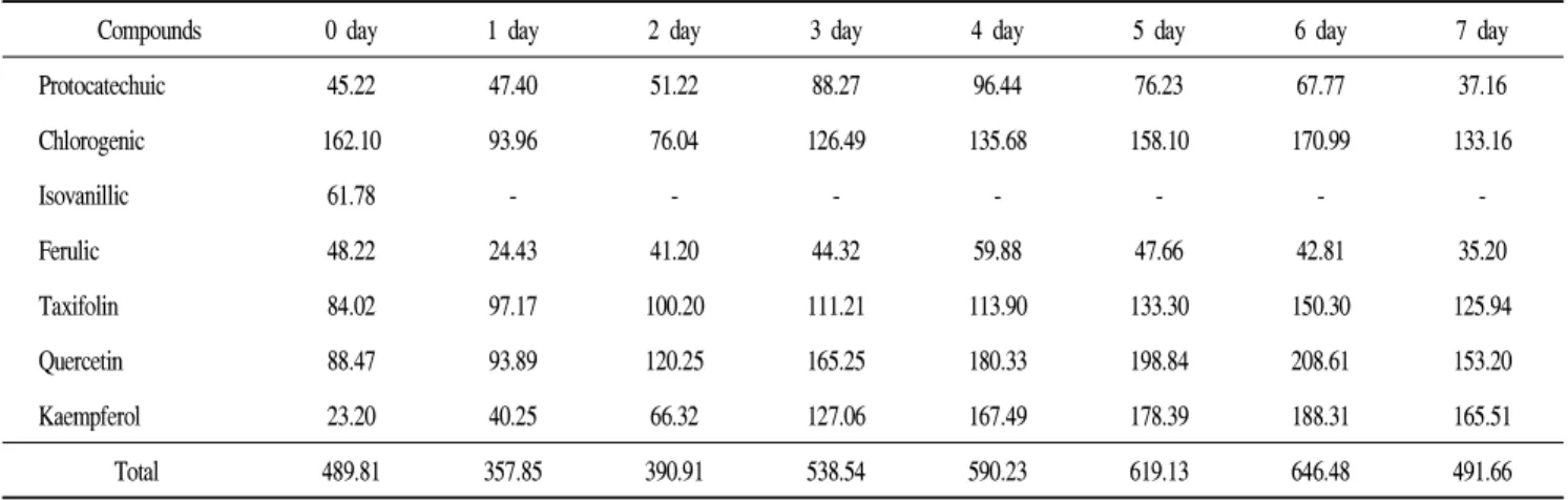 Fig. 2A. Changes of anti-oxidation activity of fermented Cudrania tricuspidata fruits by B