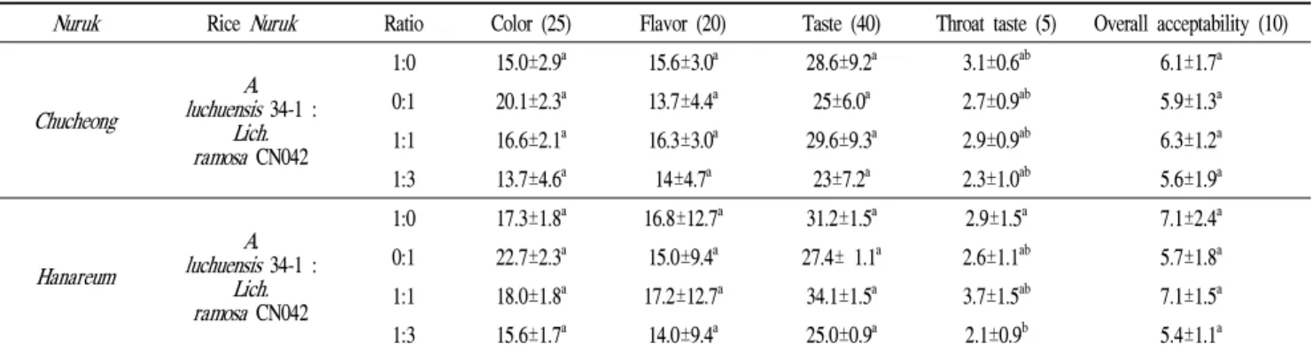 Table 8. Sensory properties of Takju by different combination ratio of different Nuruk