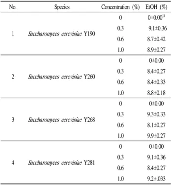 Table 1. Comparison of alcohol-producing ability by various yeast