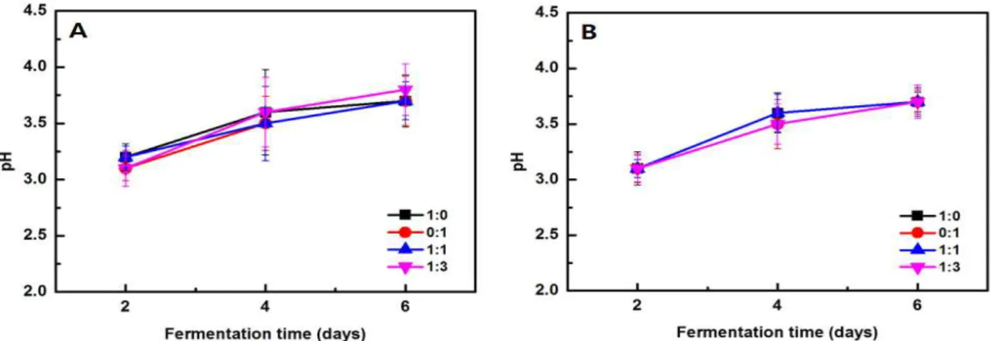 Fig. 1. Changes in pH during fermentation time depending on Takju manufactured by rice varieties and combination ratio of rice Nuruk 