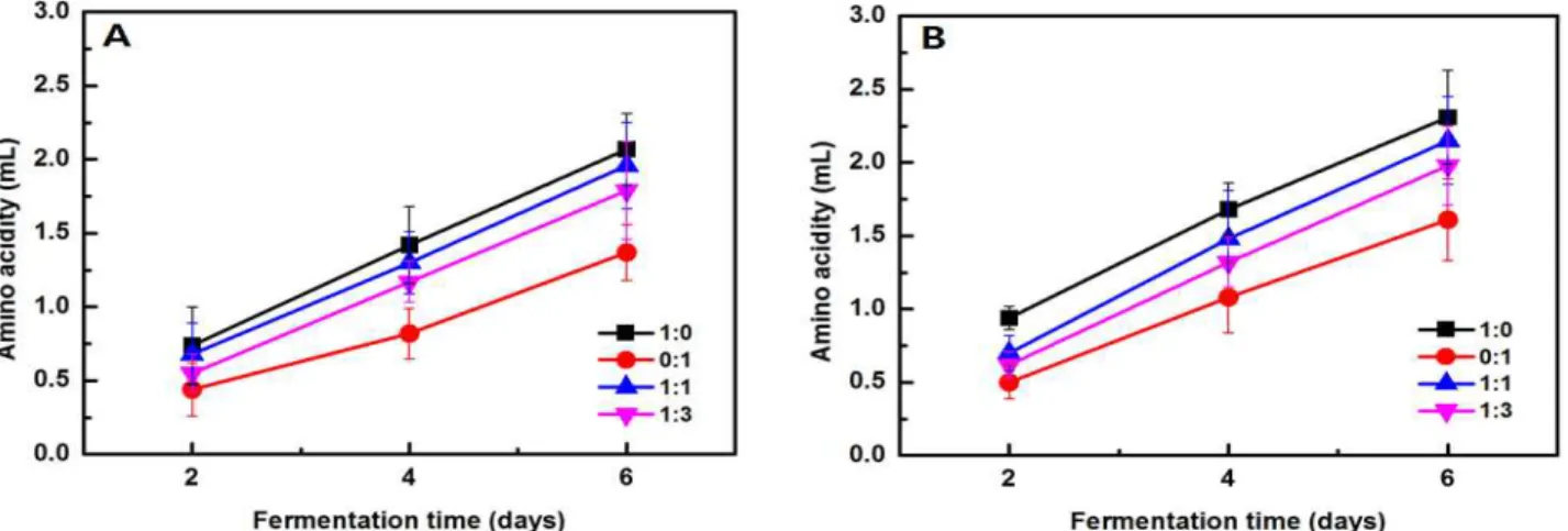 Fig. 3. Changes in amino acidity during fermentation time depending on Takju manufactured by rice varieties and combination ratio of rice Nuruk .