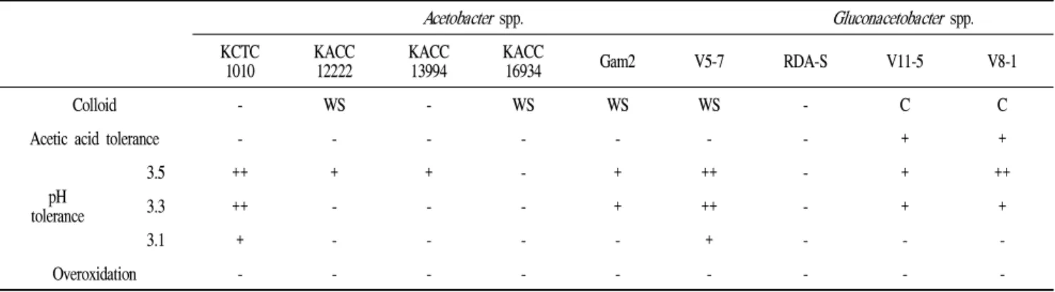 Table 2. Fermentation properties of Acetobacter spp. and Gluconacetobacter spp. isolated from different kind of Korean traditional vinegar.