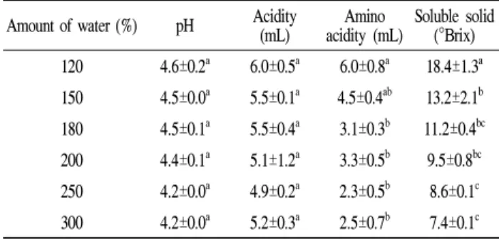 Table 1. Changes in basic components of mash based on amount of water added