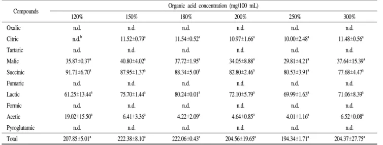 Table 2. Changes in organic acid content of mash based on varying amount of water added