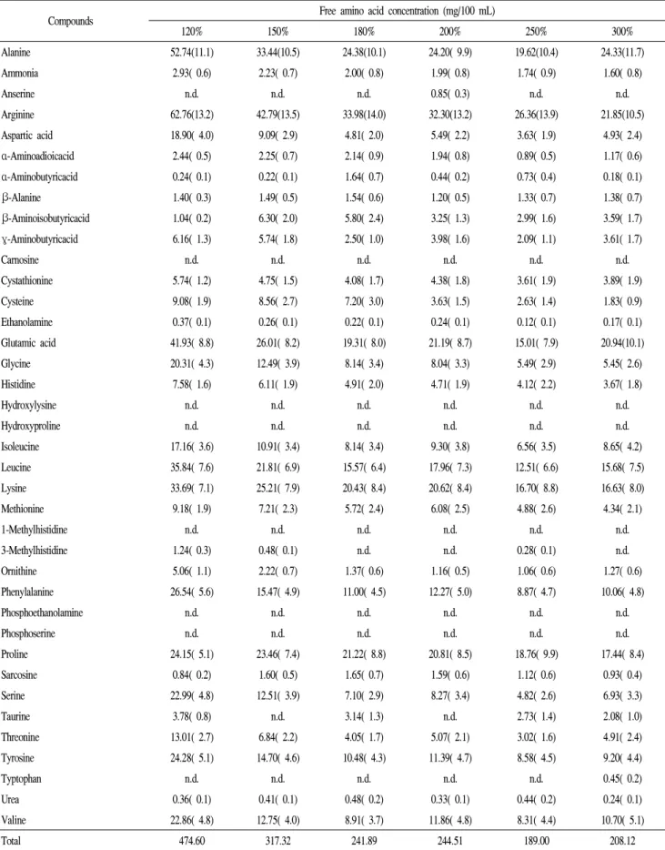 Table 3. Changes in free amino acid content of mash based on varying amount of water added
