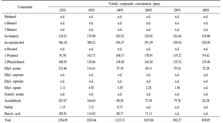 Table 4. Changes in volatile, aromatic compound content of mash based on varying amounts of water added