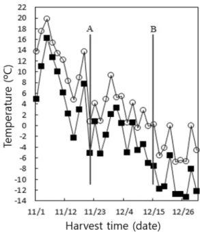 Fig. 1. Changes in the temperature during the ripening of the Fuji apples used in this study.