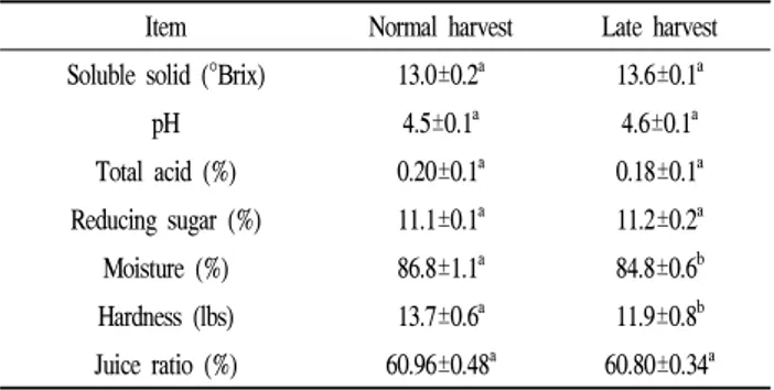 Table 1. Proximate composition of the normal and late harvest Fuji apples